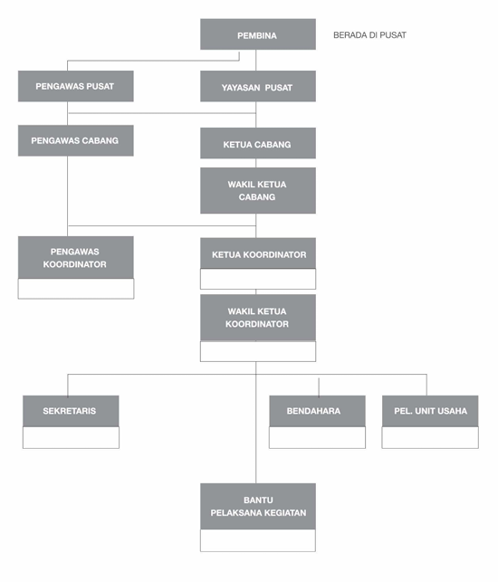 Struktur Organisasi Cabang